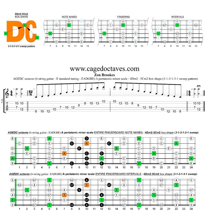 AGEDC octaves A pentatonic minor scale - 4Dm2:5Cm2 box shape (313131 sweep)